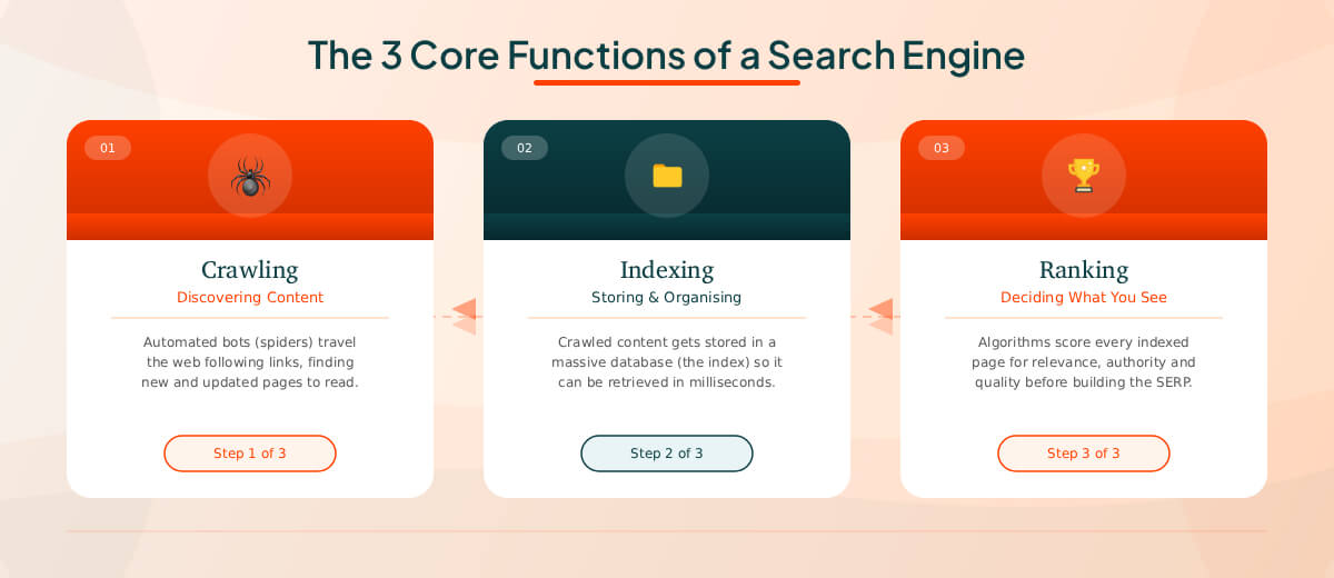 The 3 Core Functions of a Search Engine (Explained Simply)