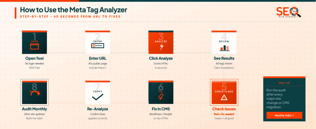 8-step guide showing how to use a meta tag analyzer: open tool, enter URL, click analyze, review results, check issues, fix errors, re-analyze, audit all pages