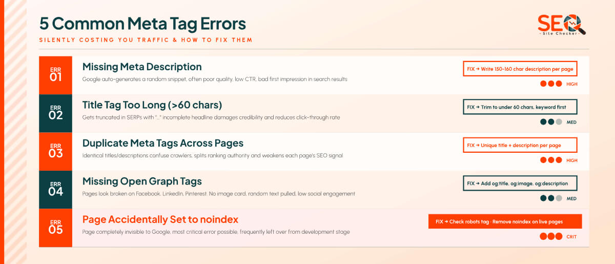 5 common meta tag errors including missing description, title too long, duplicate tags, missing OG tags and accidental noindex