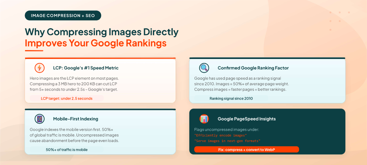 Image compression and SEO: how compressing images improves Core Web Vitals and Google rankings