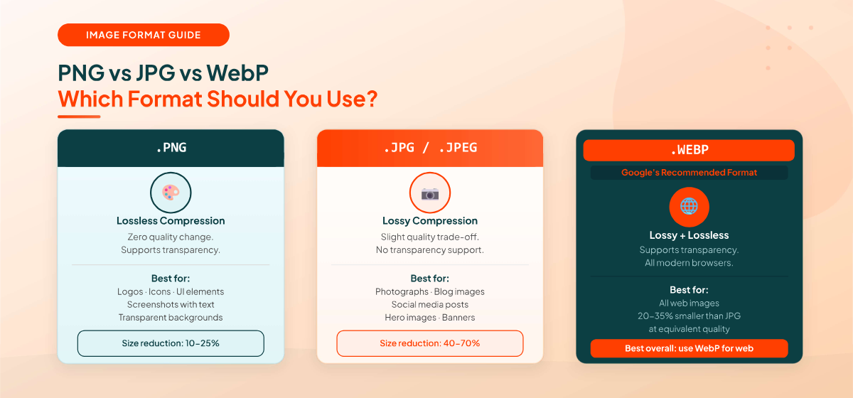 PNG vs JPEG vs WebP image format comparison: which format to use for photos, logos and web images