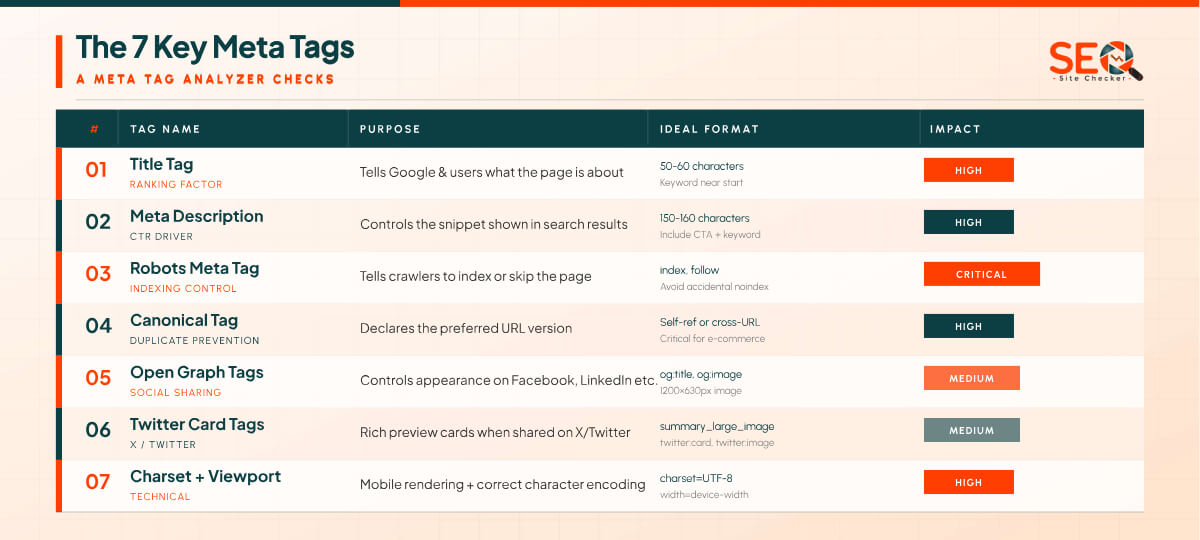 The 7 key meta tags checked by a meta tag analyzer: title, description, robots, canonical, Open Graph, Twitter Card, charset