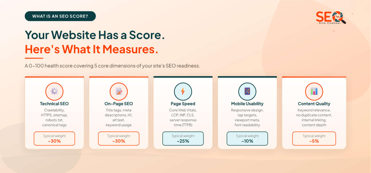 What Is a Website SEO Score