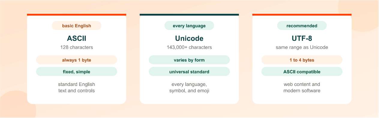 ASCII vs Unicode vs UTF-8 Comparison