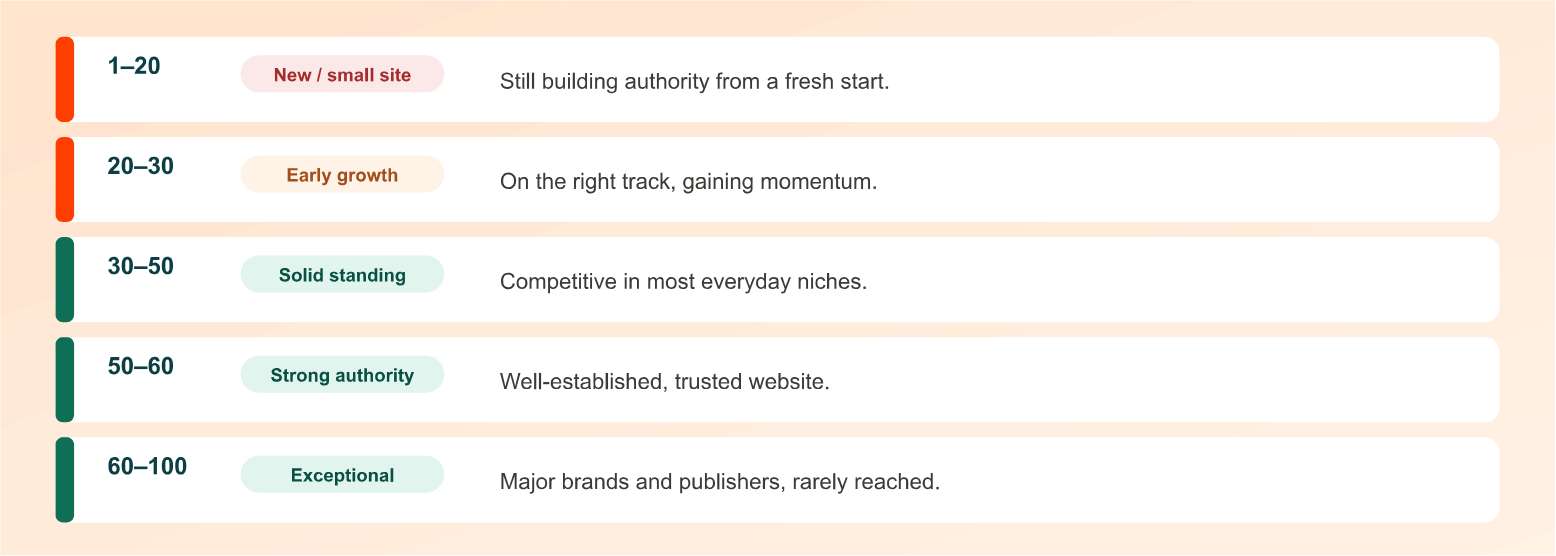 What Is a Good Domain Authority Score?