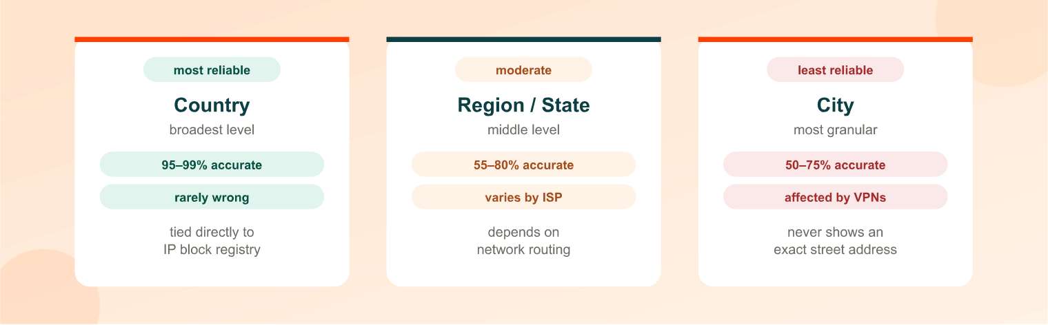 How Accurate Is IP Address Location?