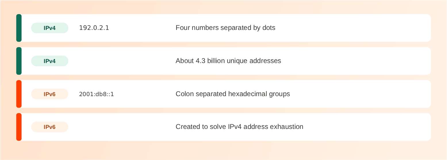 IPv4 vs IPv6: What's the Difference?