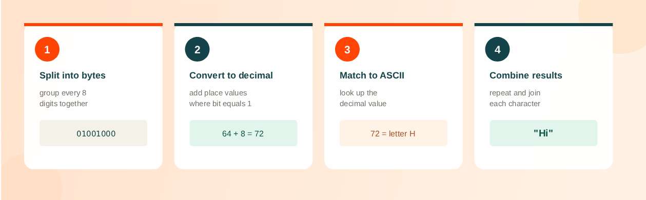 Manual Binary Conversion Steps
