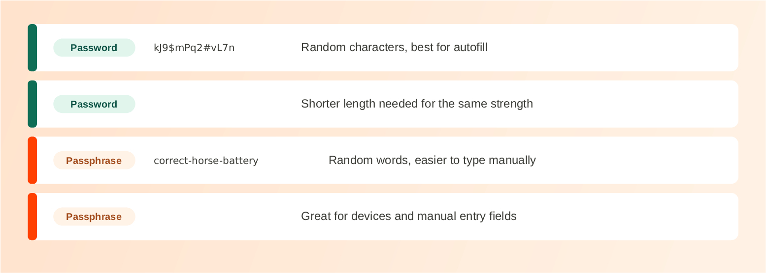 Password vs Passphrase: Which Is Better?