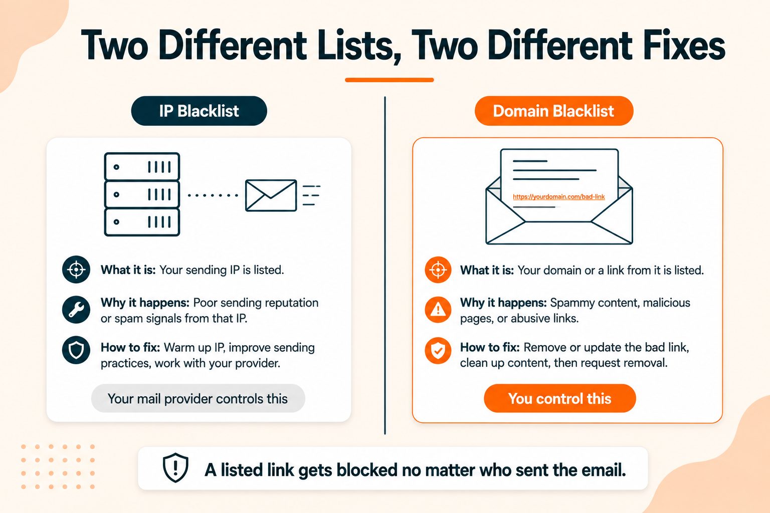 Domain Blacklist vs IP Blacklist