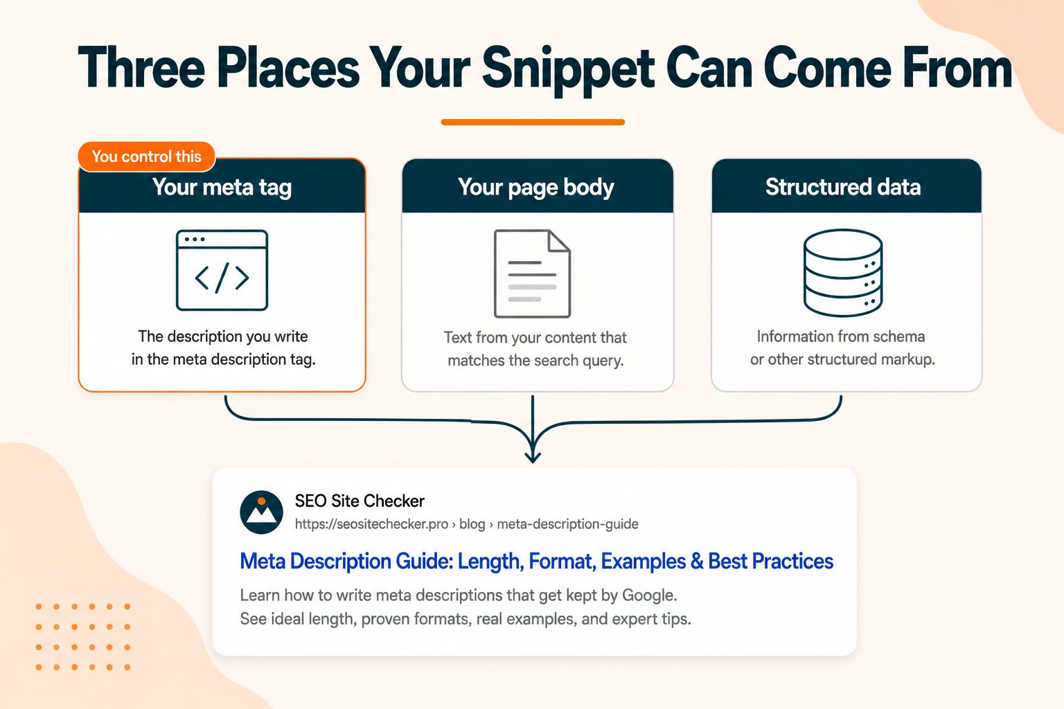Three sources of meta descriptions