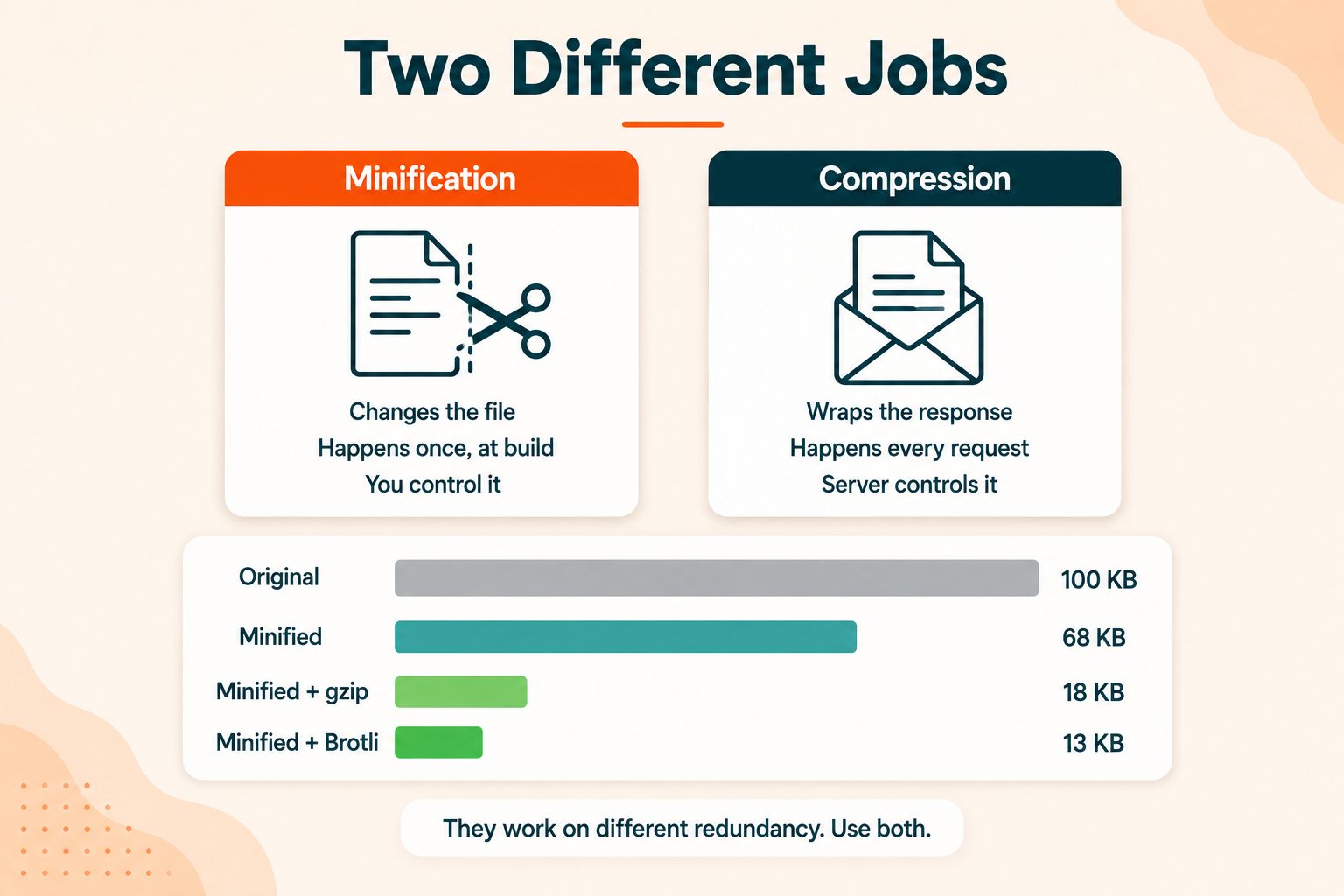 Minification vs Compression
