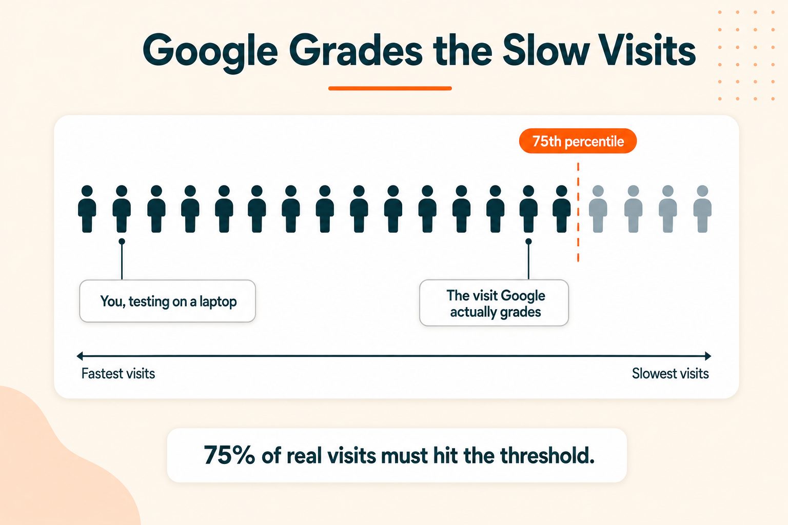 Think about what that actually means. Your test, on a fast laptop with a fibre connection and no browser extensions, is roughly a 5th percentile experience. You are one of the fastest visits your site will ever receive.