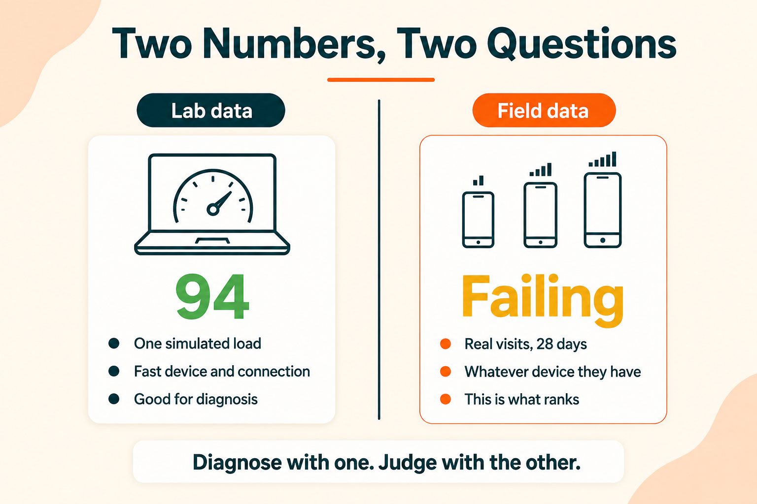 Why Your Score Says 94 and Google Says You Fail