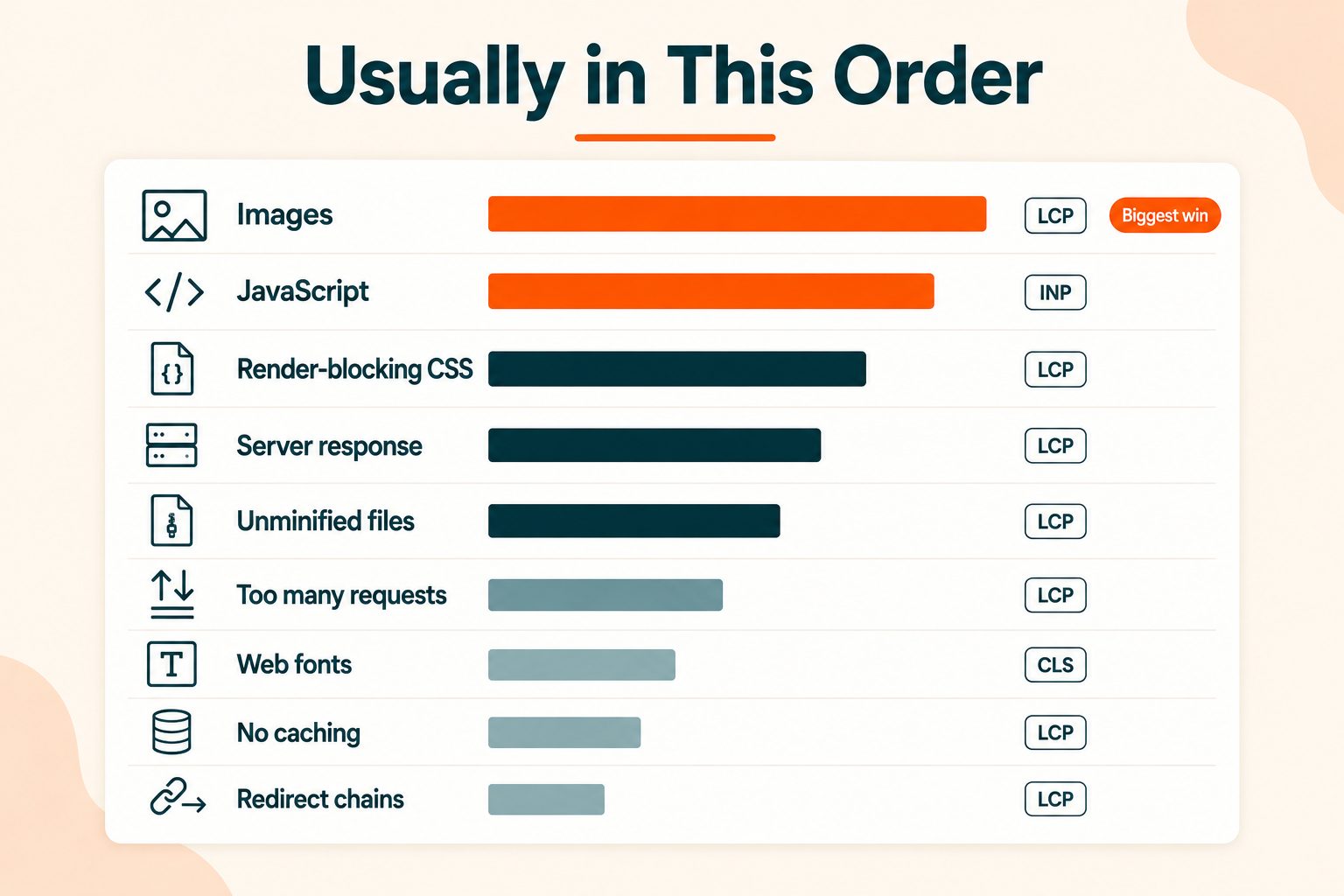 What Actually Slows Pages Down