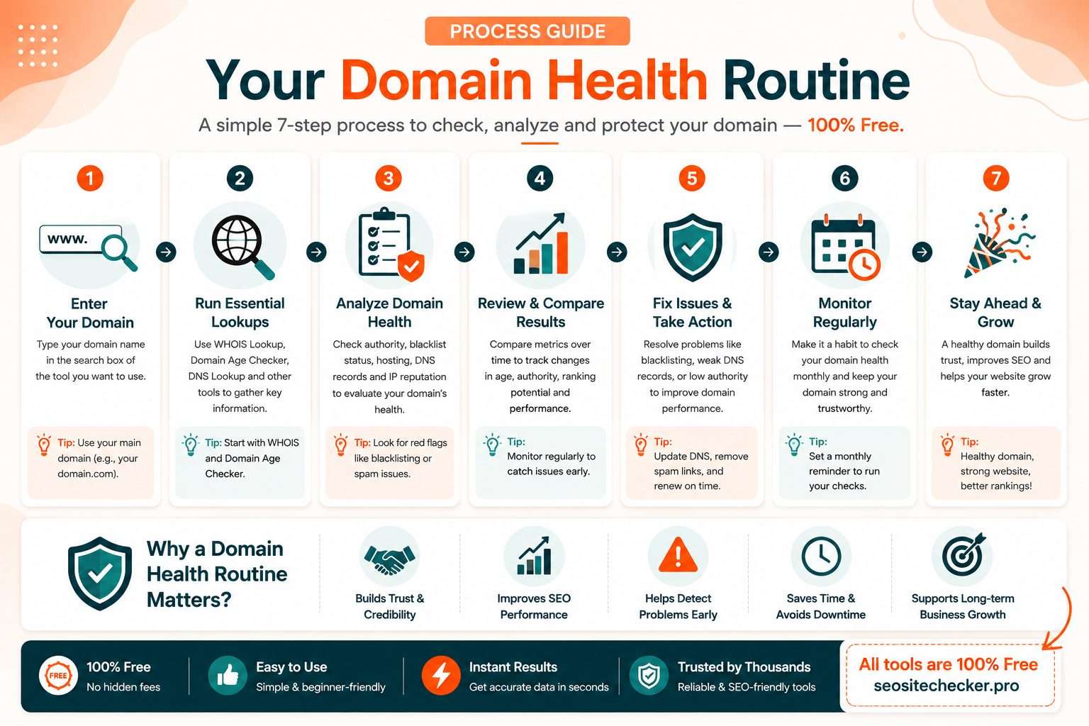 Process Domain Health Routine