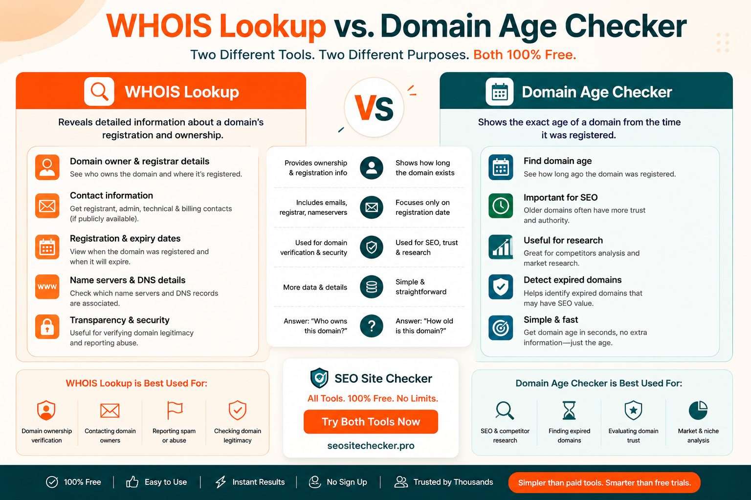WHOIS vs Domain Age