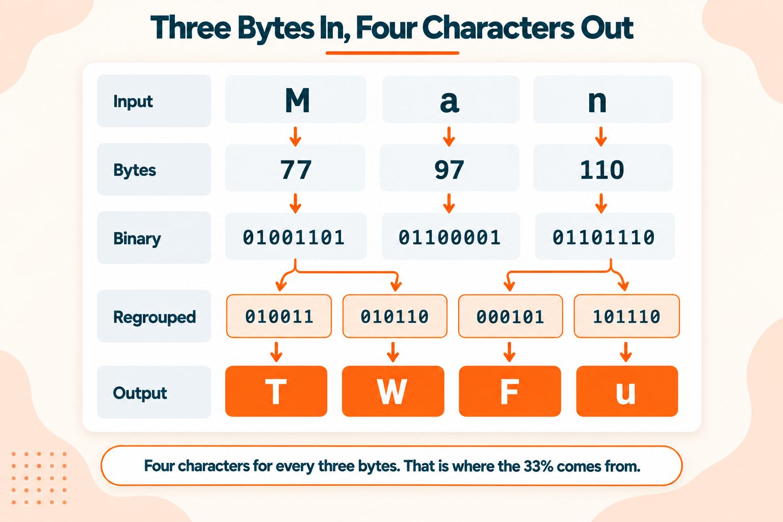 Base64 encoding process