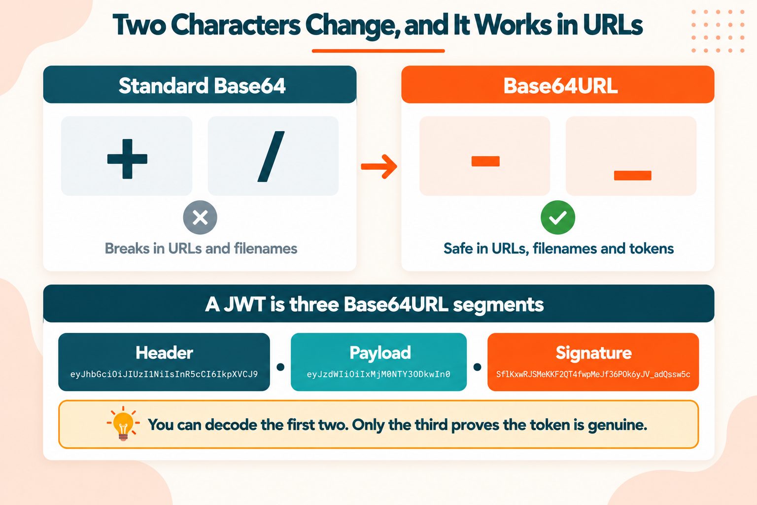 Base64URL vs Base64