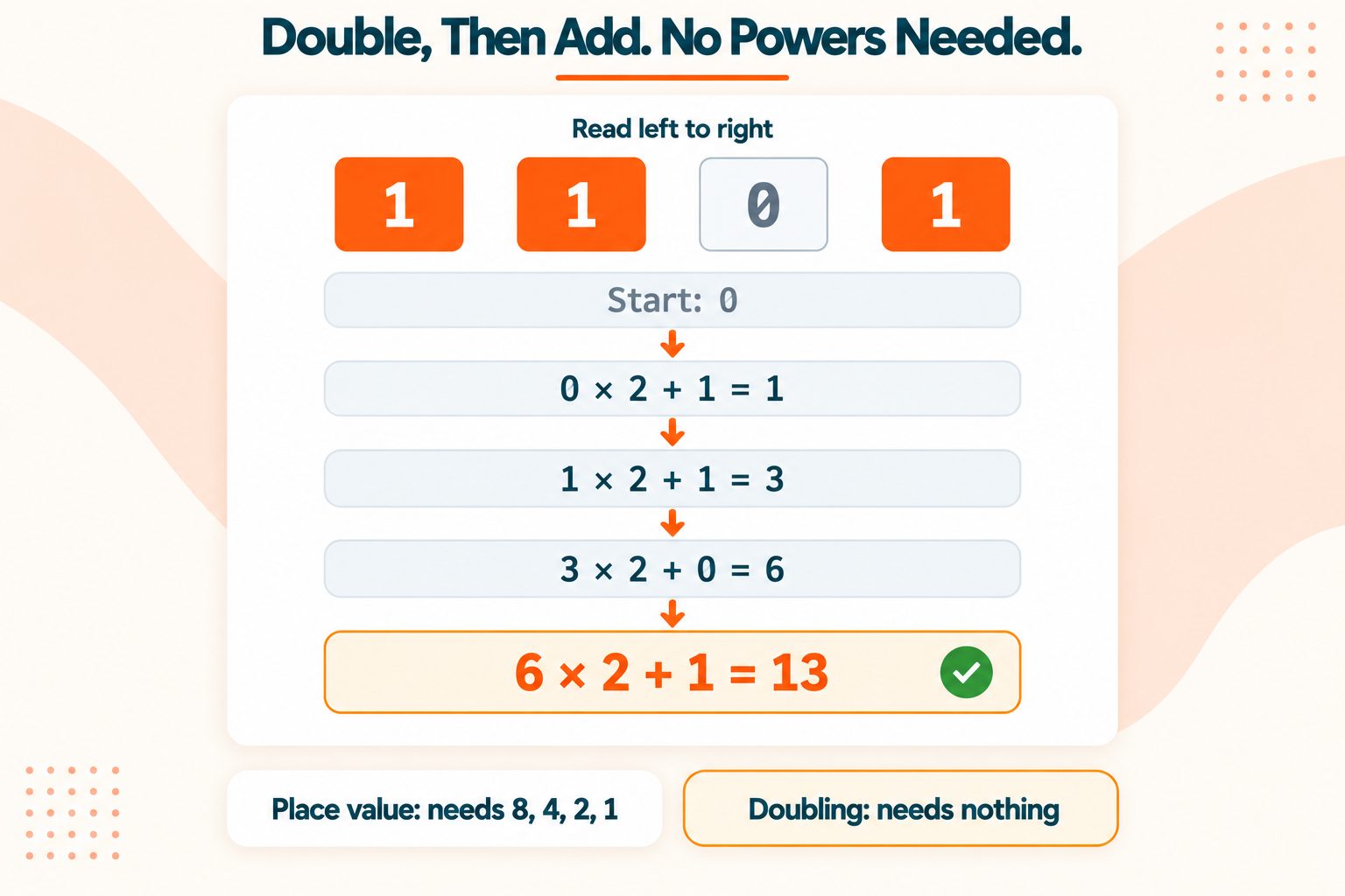 Binary Doubling Method