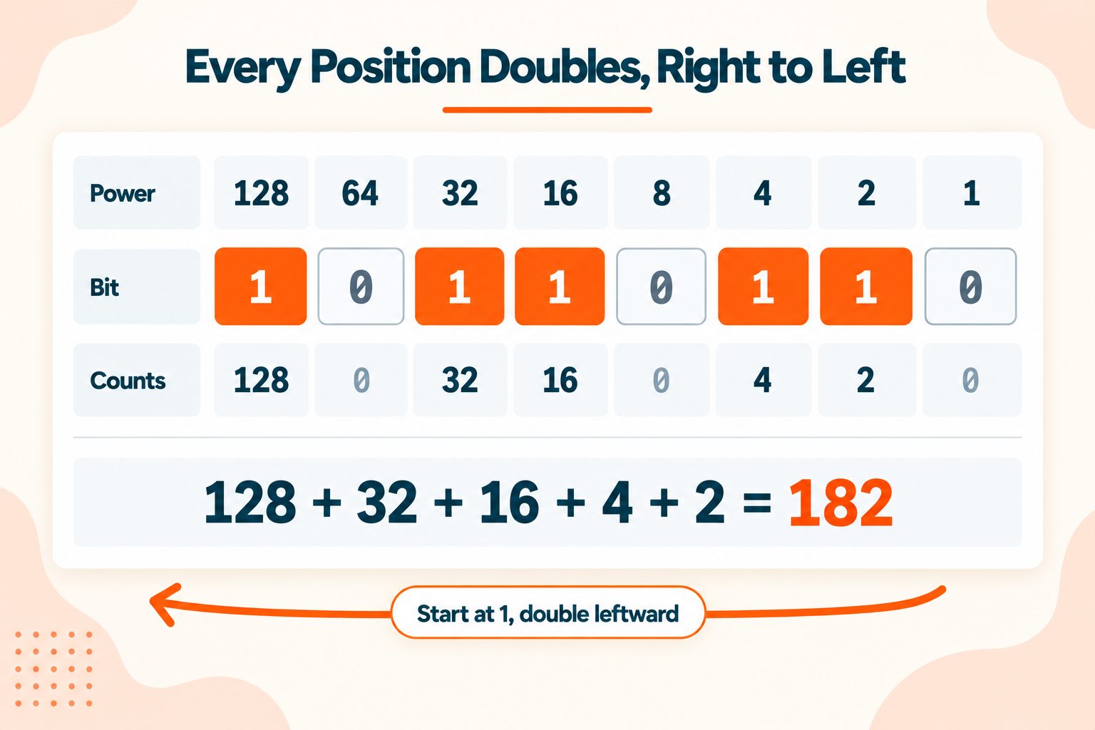 Binary Place Value Method