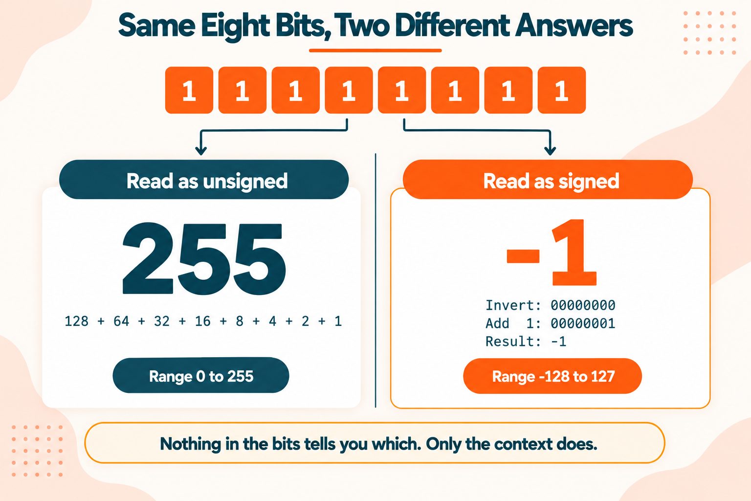 Binary Signed Two's Complement