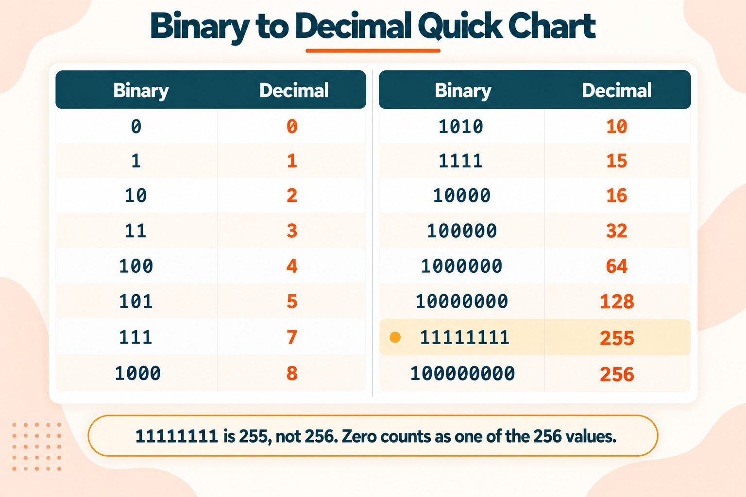 Binary to Decimal Chart