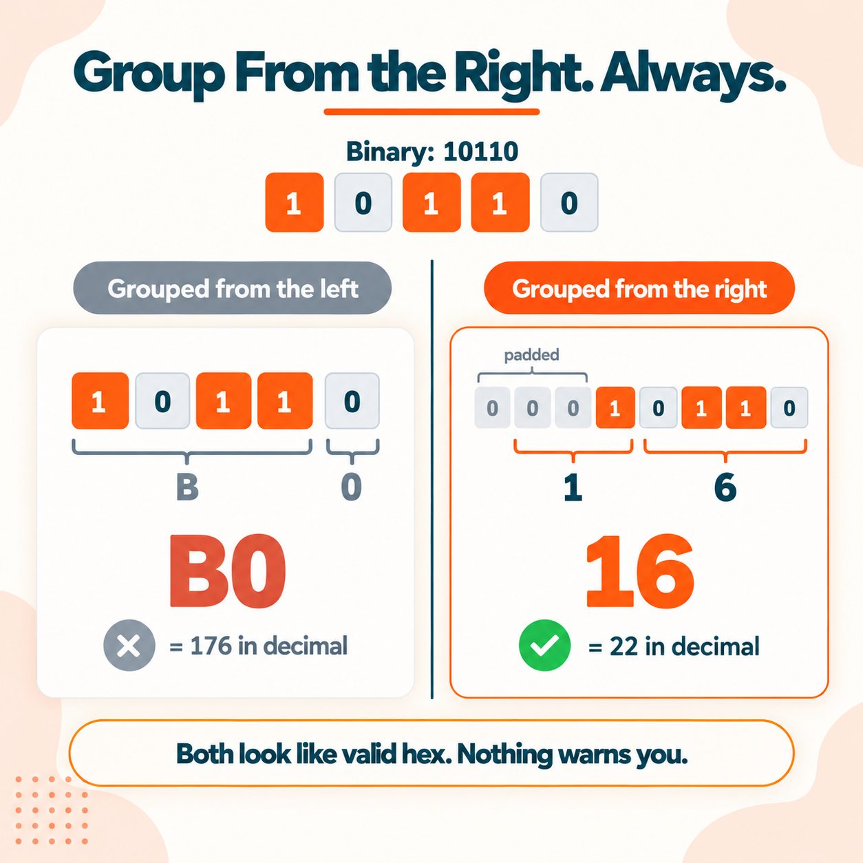 Binary to Hex Grouping Trap
