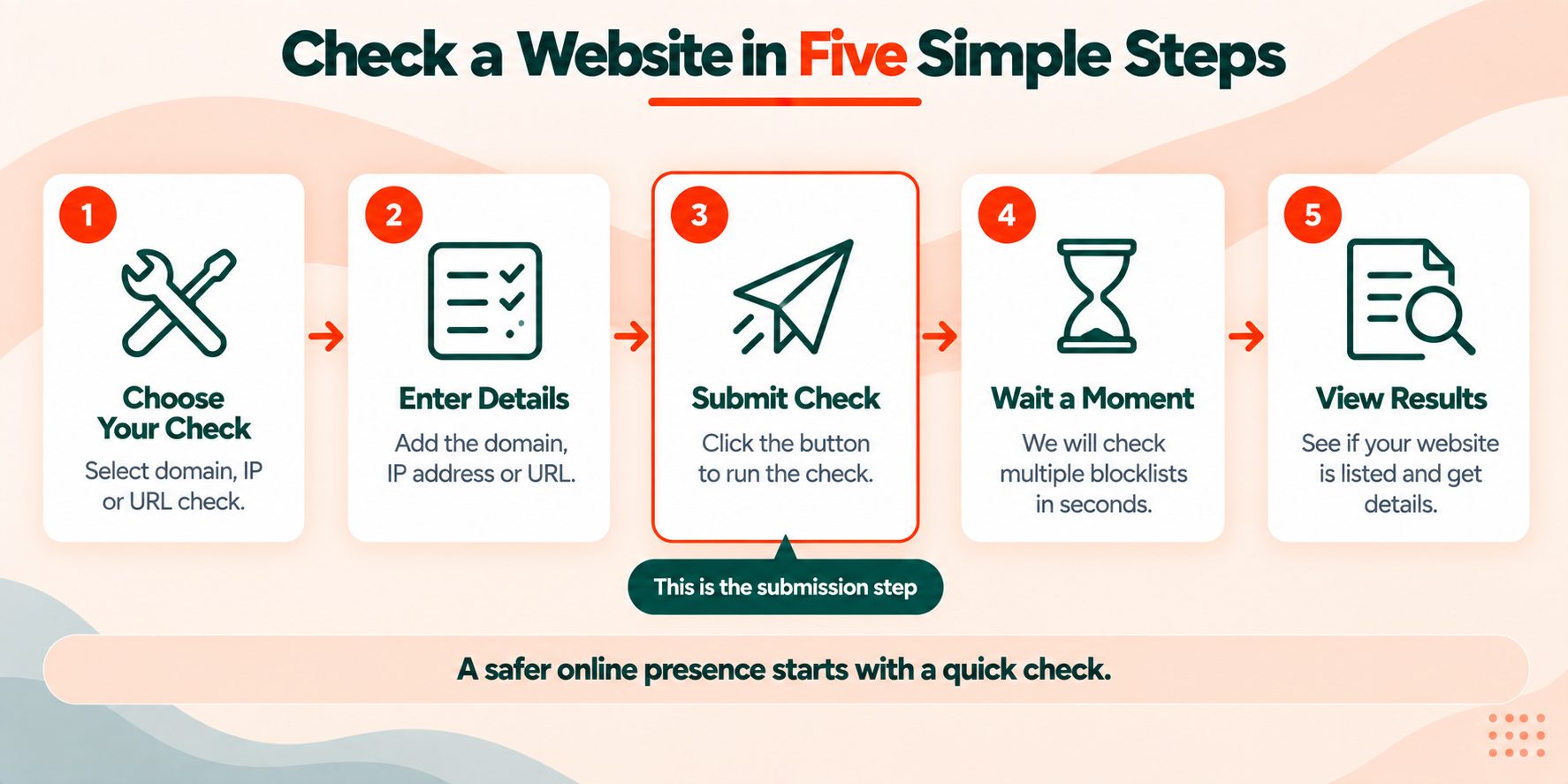 Five step process for removing a website from a blacklist, from fixing the cause through to re-checking the listing