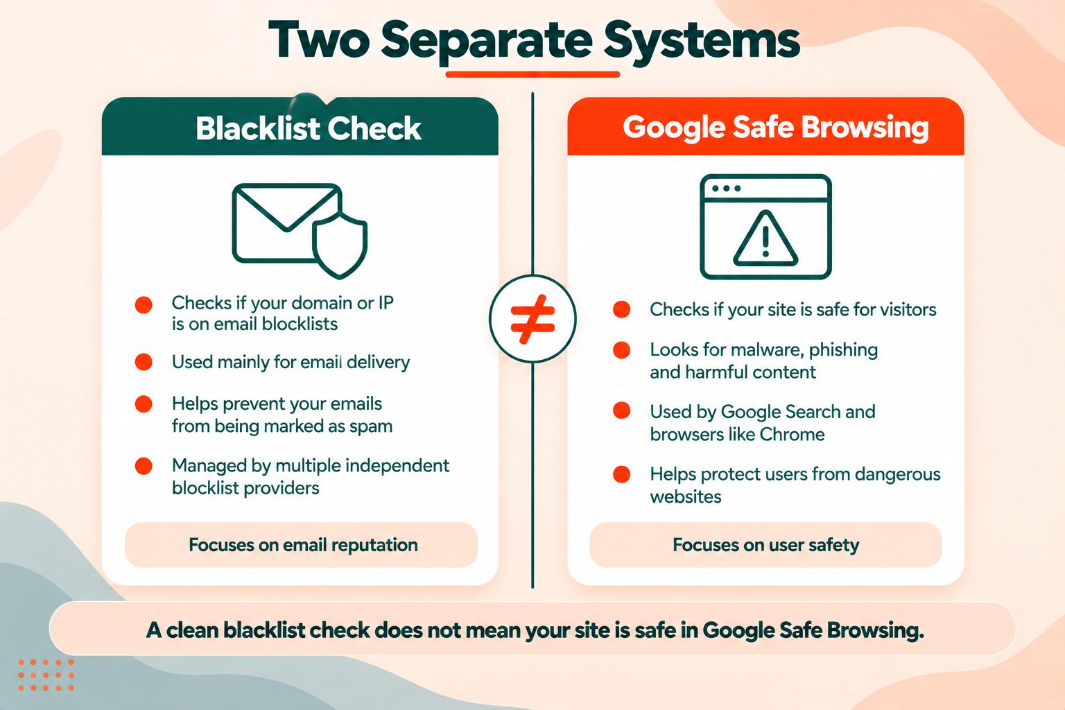 Comparison showing that a DNS blacklist check and Google Safe Browsing are two separate systems with different data