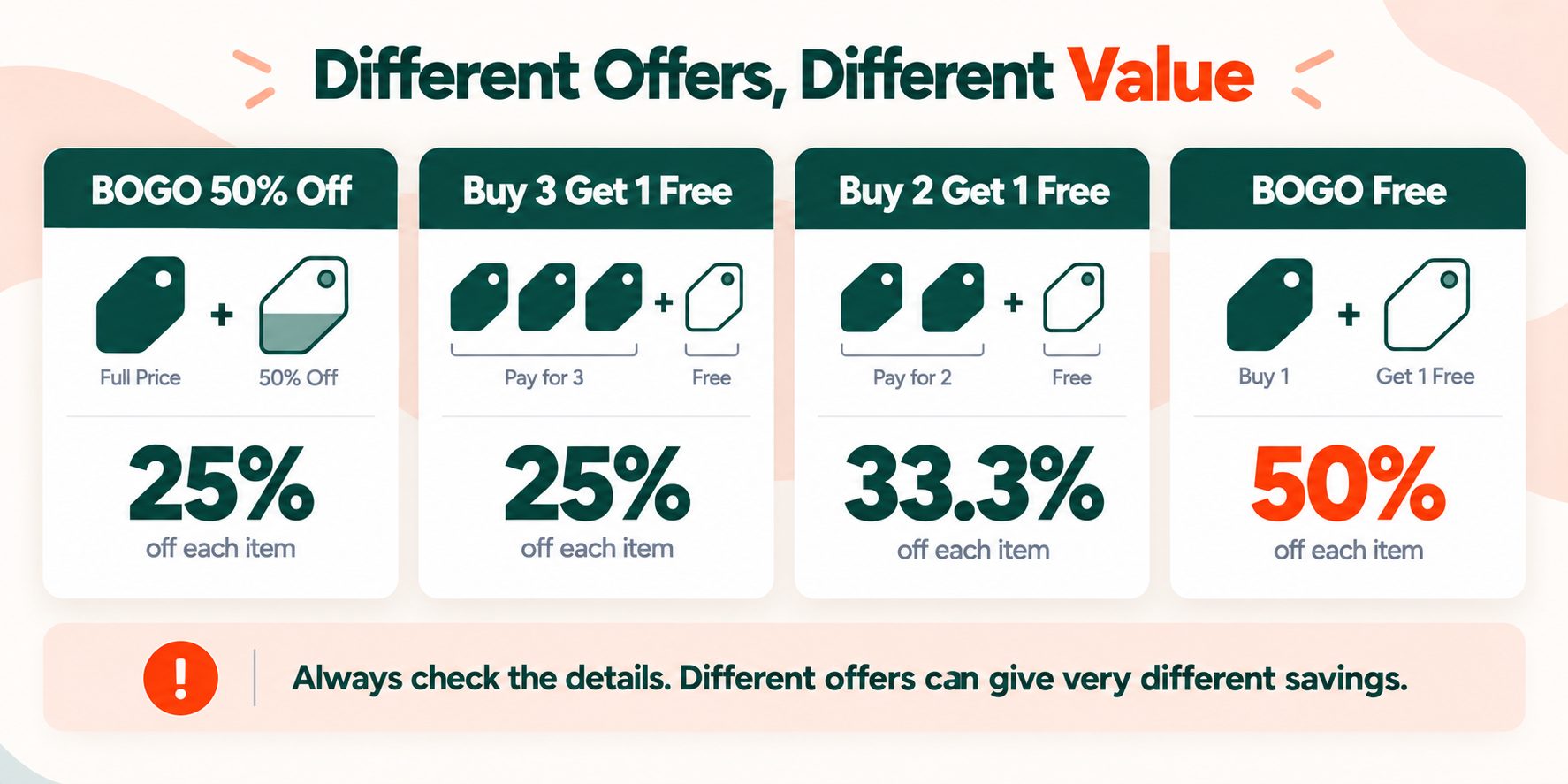 Effective discount per item for BOGO 50 percent off, buy 3 get 1 free, buy 2 get 1 free and buy one get one free deals