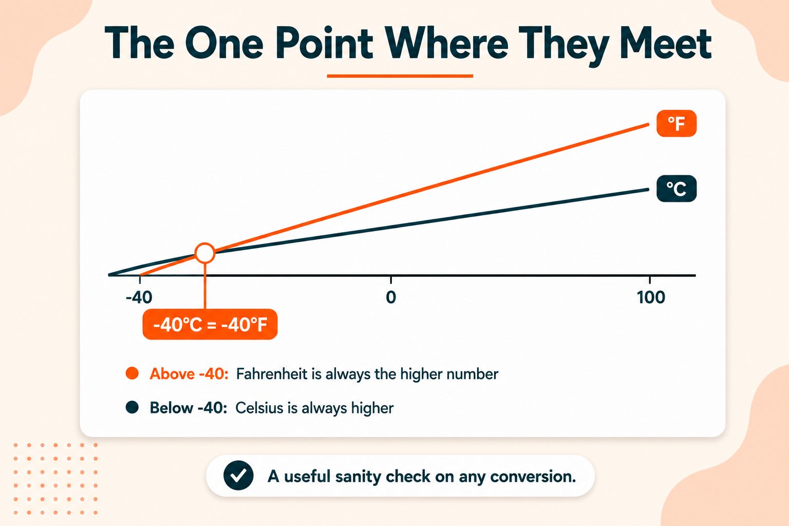 Celsius to Fahrenheit Conversion at -40 Degrees