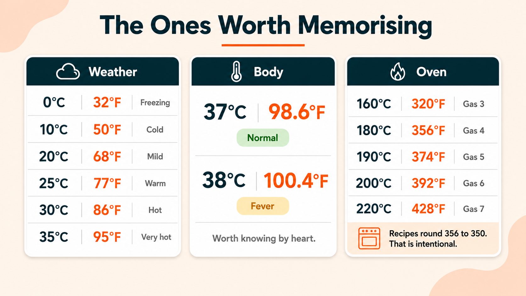 Celsius to Fahrenheit Reference Points
