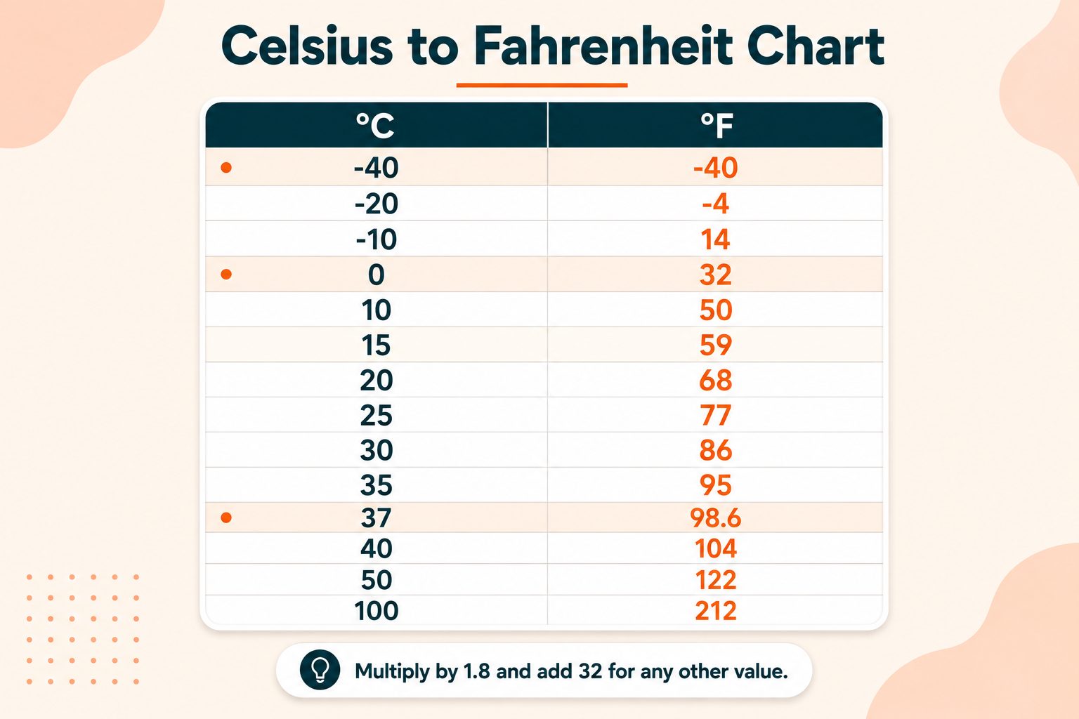 Celsius to Fahrenheit Conversion Chart