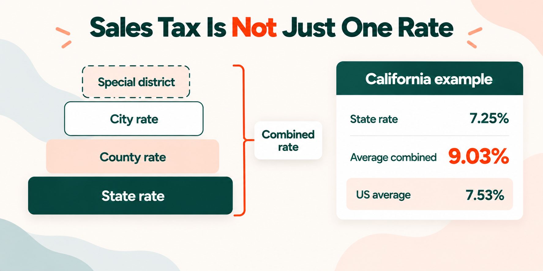 How a combined sales tax rate is built from state, county, city and special district rates, with California as an example