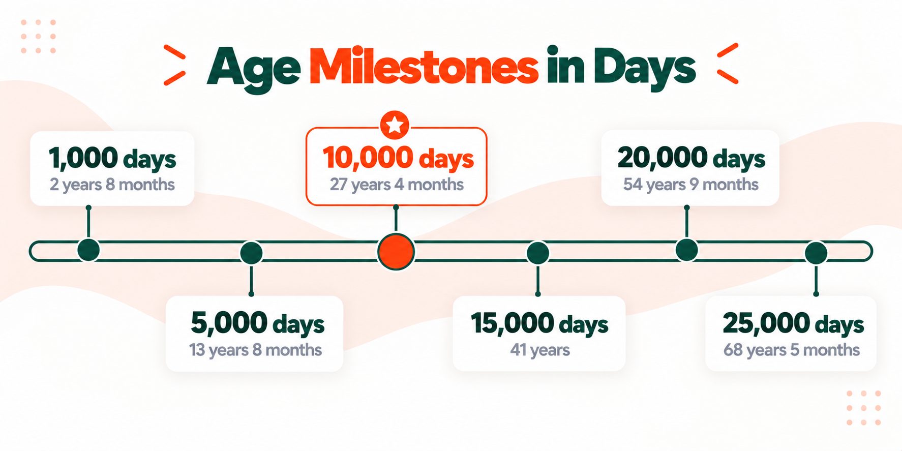 Day count milestones from 1,000 to 25,000 days with the equivalent age in years and months