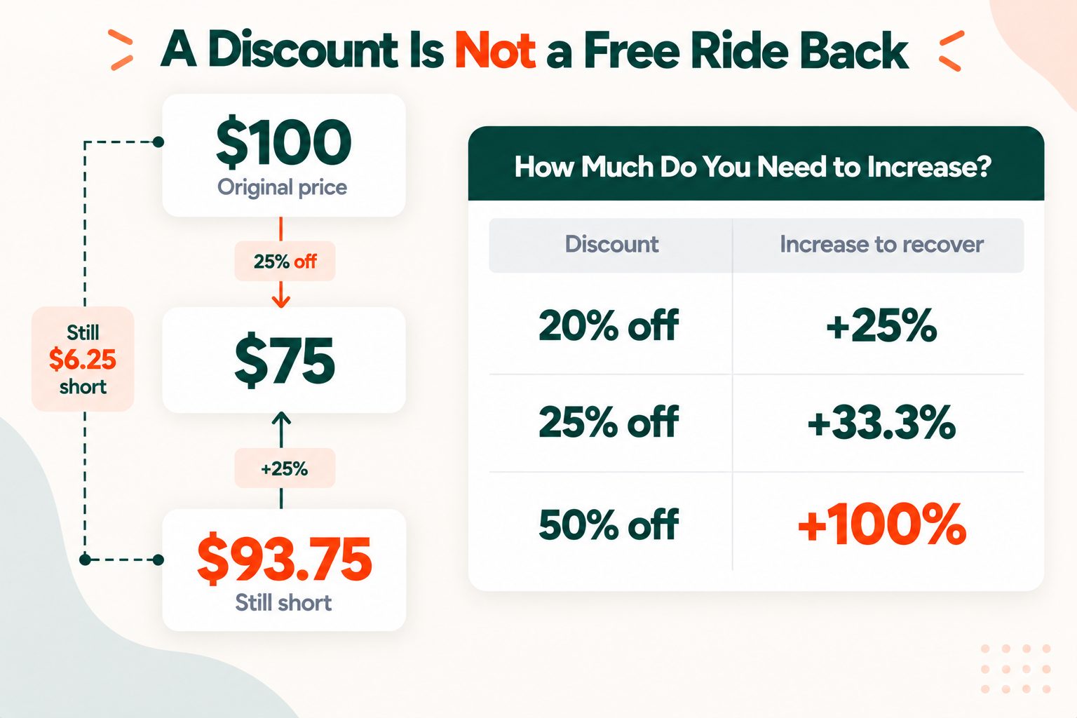 Why raising a price by 25 percent after a 25 percent discount leaves it at 93.75 dollars, with the increases needed to recover from common discounts