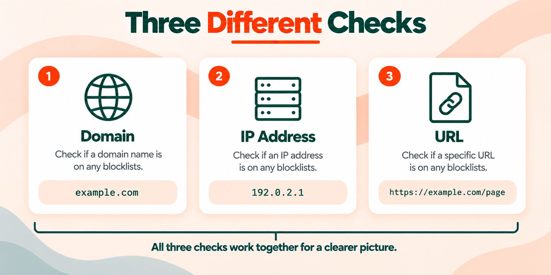 The three blacklist types explained, showing domain blacklists, IP blacklists and URL blacklists as separate checks