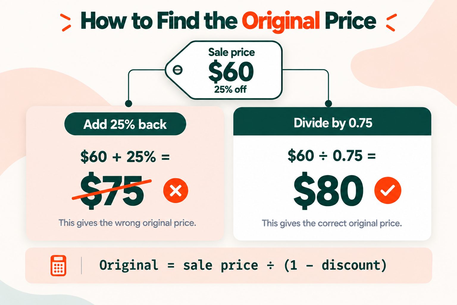 How to find the original price before a discount, showing why dividing by 0.75 gives 80 dollars and adding 25 percent back gives the wrong answer