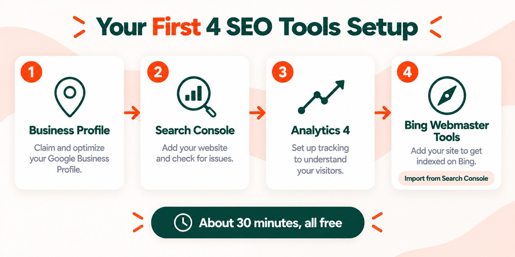 The four free SEO tools to set up first, in order: Google Business Profile, Search Console, Google Analytics 4 and Bing Webmaster Tools