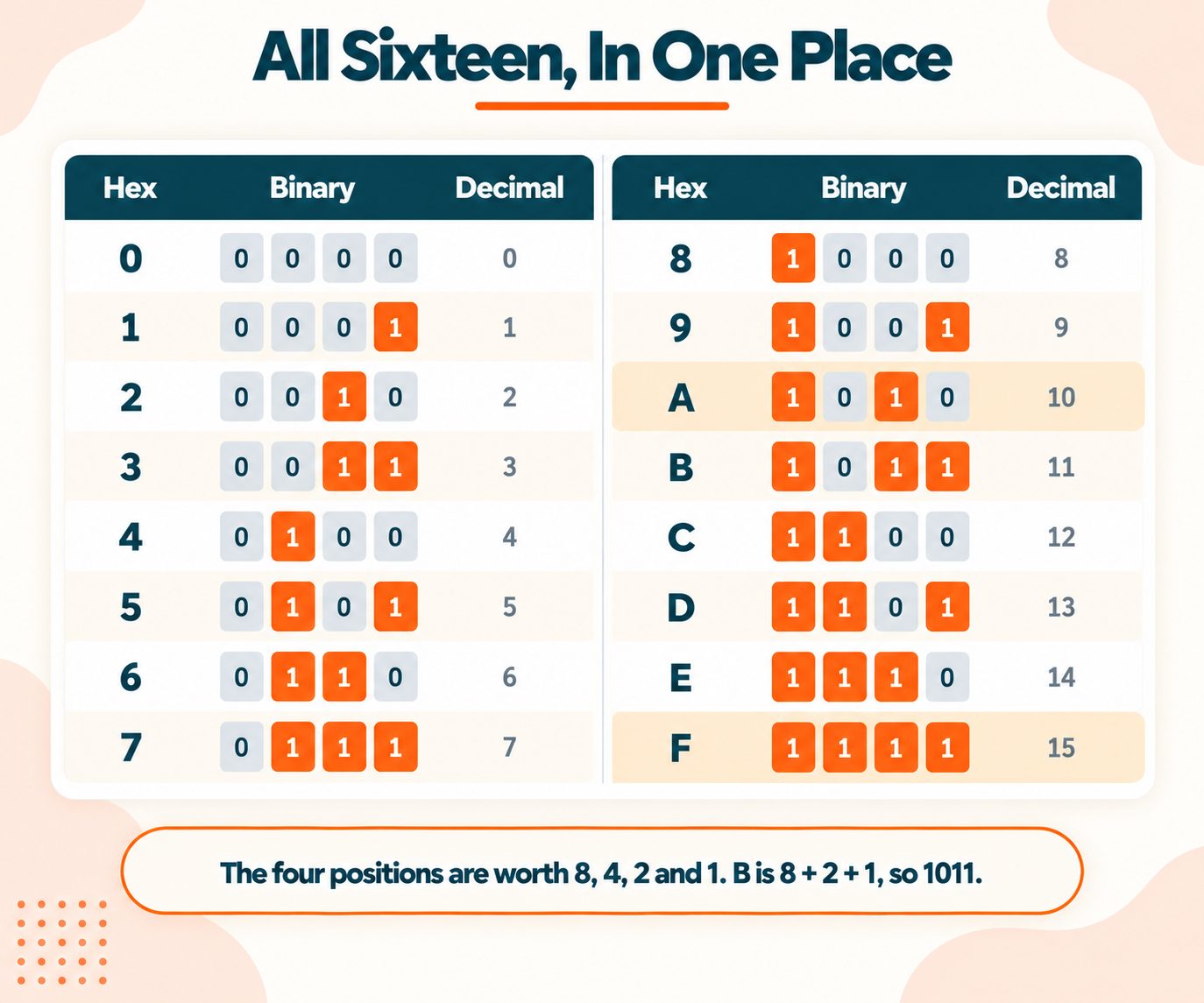 Hex to Binary Conversion Table