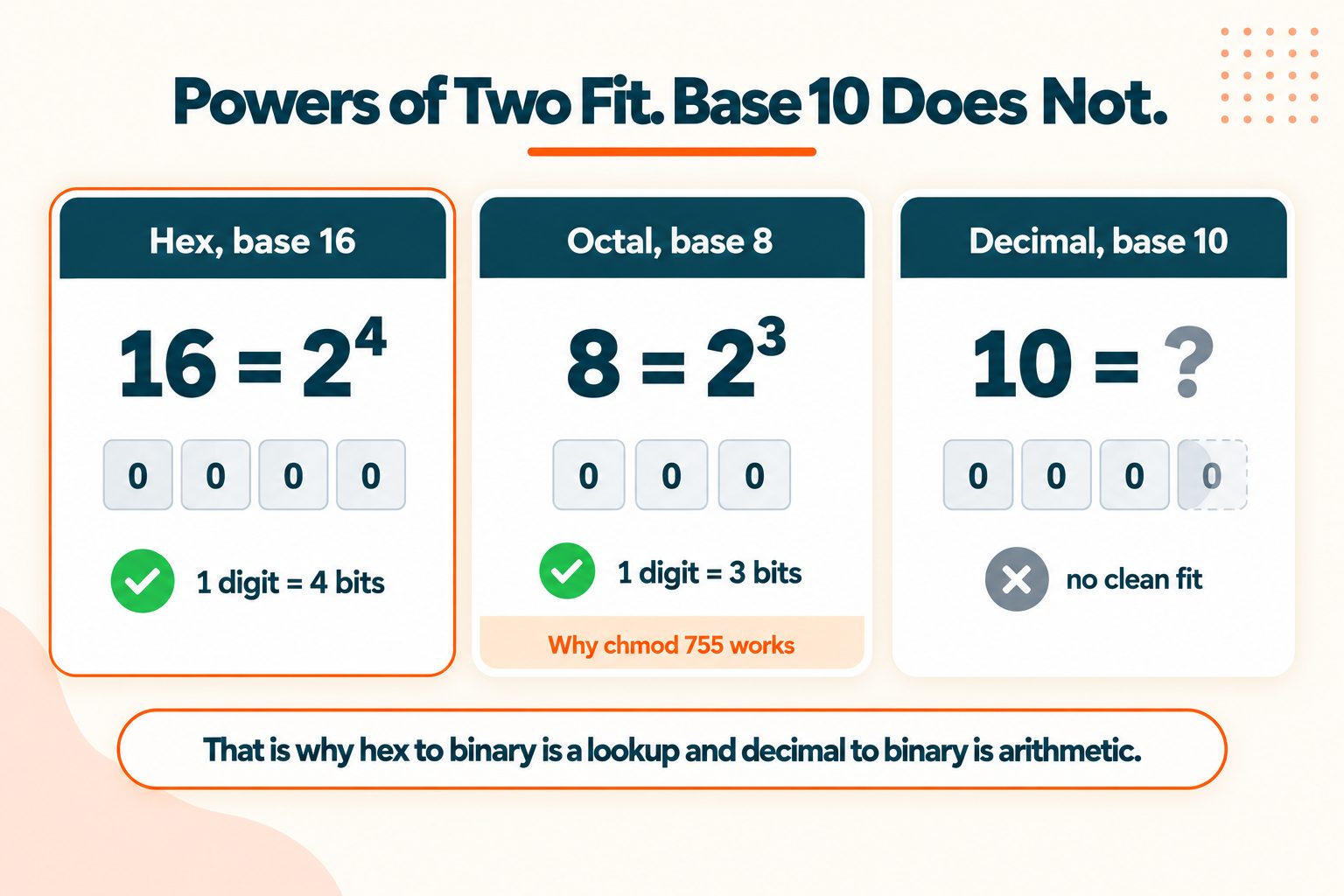 Why One Hex Digit Equals Four Bits