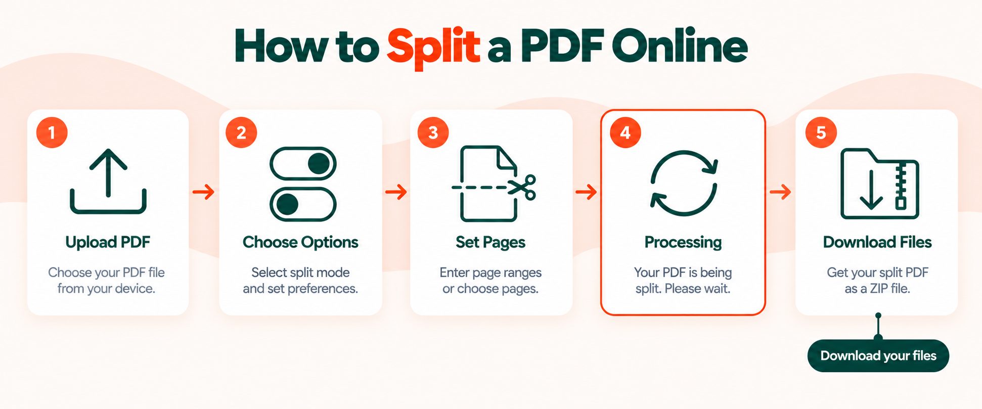 Five step process for splitting a PDF online, from uploading the file through to downloading the ZIP archive