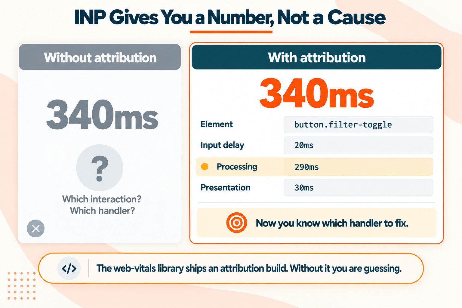 Finding the slow interaction