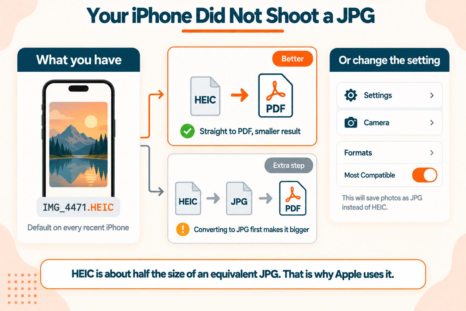 Your Phone Photos Might Not Be JPGs