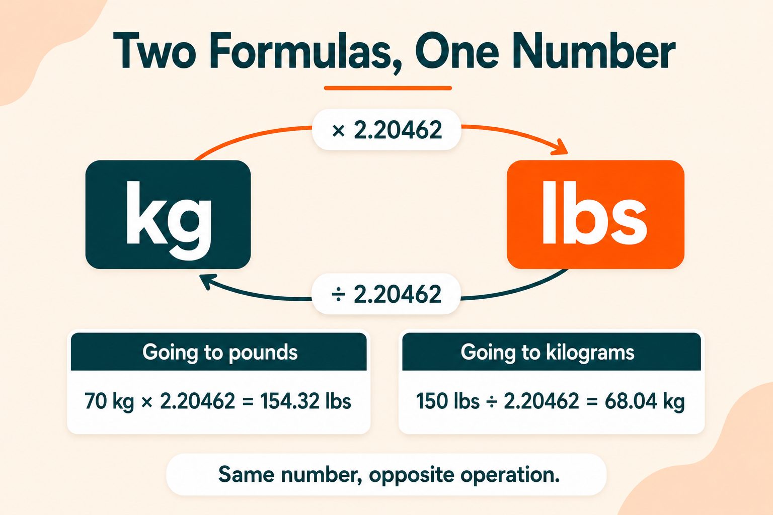 kg to lbs Conversion Table