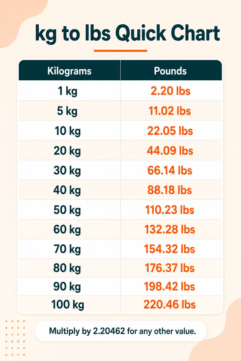 kg to lbs Conversion Table