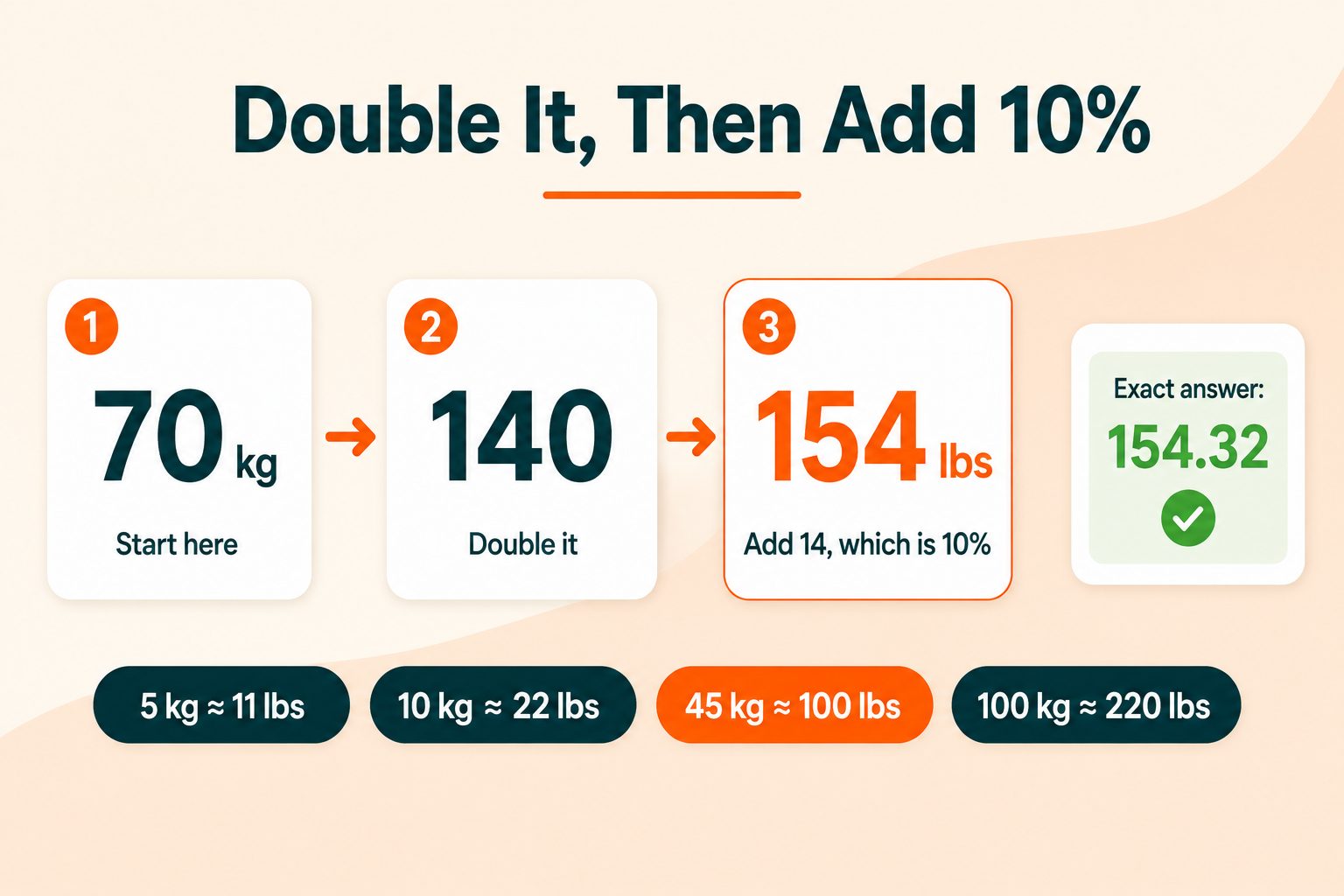 kg to lbs Mental Conversion Method
