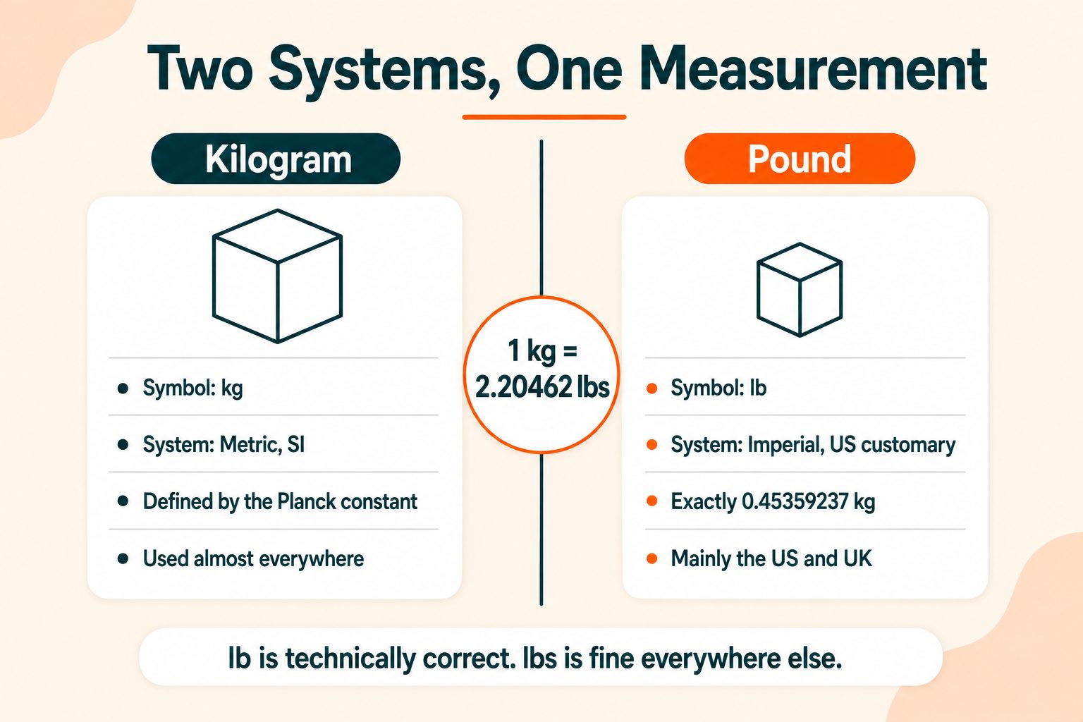 kg to lbs Conversion Comparison