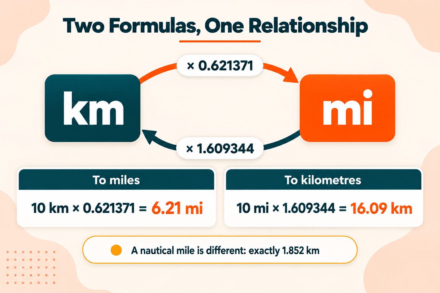 Converting Miles to km